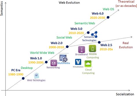evolution web game|Evolution 3.0 .